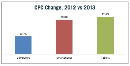 cpc-change-yoy-marin