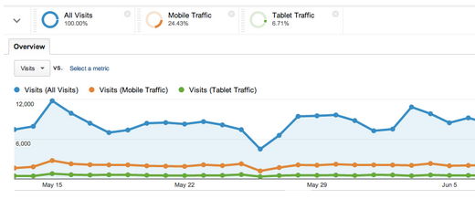 google-analytics-segmented-traffic