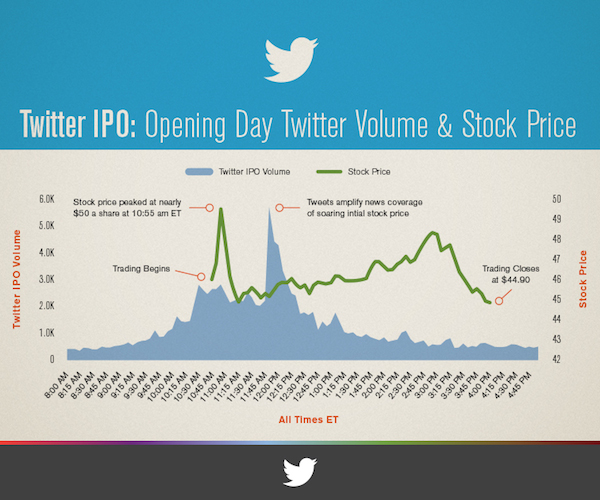 Twitter IPO Opening Day Volume and Stock Price