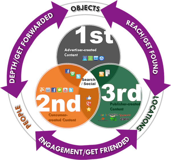 Get Found Friended Followed Forwarded Get Found Friended Followed Forwarded