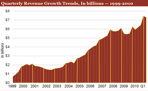 Online Ad Revenue Growth Q1 2011