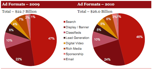 IAB Advertising Revenue 2010
