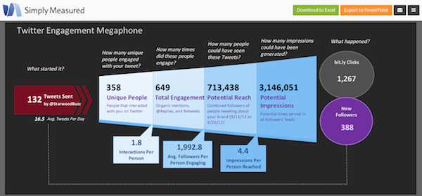 Twitter Engagement Megaphone