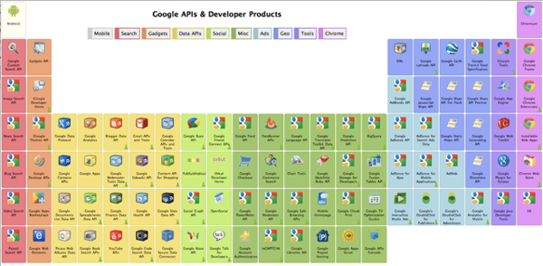 google-periodic-table-of-products