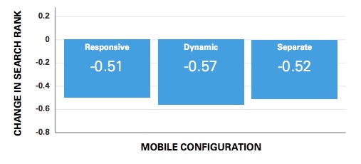 mobile-configuration-and-rankings-brightedge-mobile-share-report