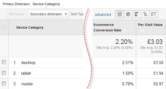 Google Analytics Device Category Conversion Rates