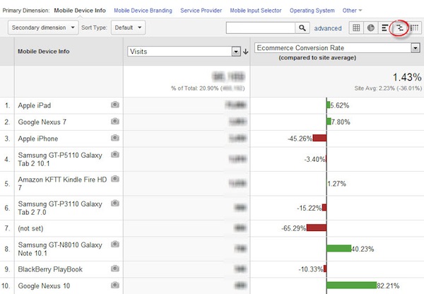 Google Analytics Mobile Device Info Conversion Rate Google Analytics Mobile Device Info Conversion Rate