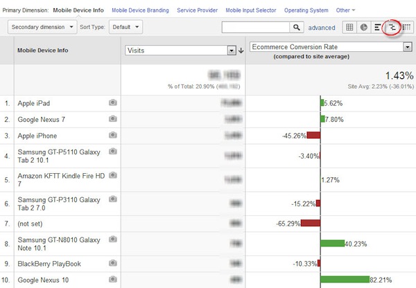 Google Analytics Mobile Device Info Conversion Rate