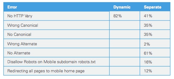 mobile-errors-brightedge-mobile-share-report