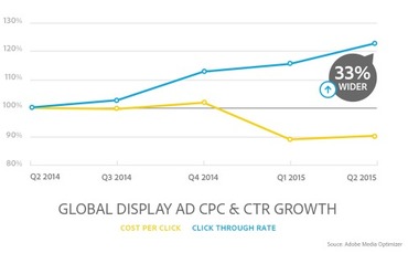 CPC Growth Is Down – But Not on Smartphones – Search Engine Watch