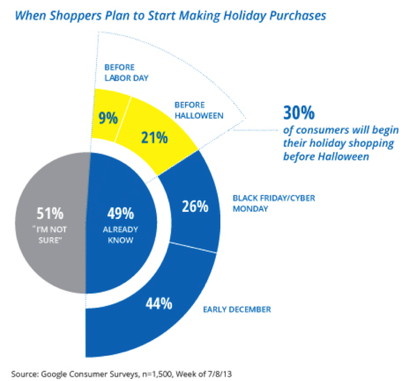 When Shoppers Plan to Start Making Holiday Purchases When Shoppers Plan to Start Making Holiday Purchases