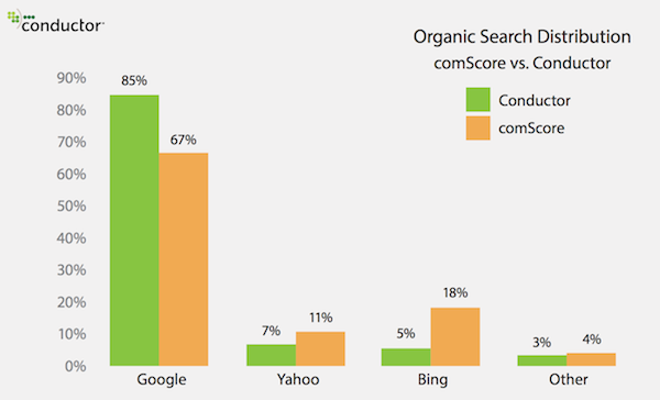 Organic Search Distribution comScore vs Conductor