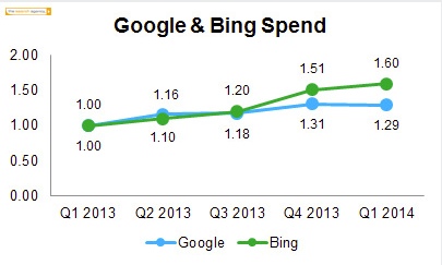 google-and-bing-spend-the-search-agency