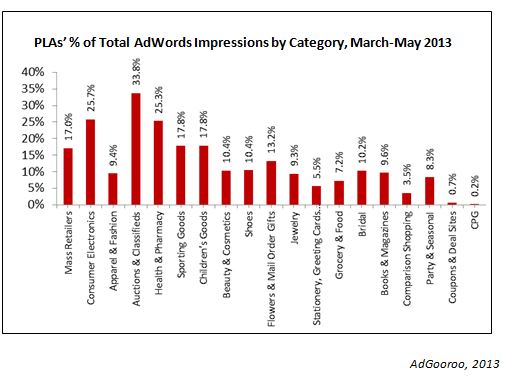 pla-impressions-by-category-march-may-2013-adgooroo