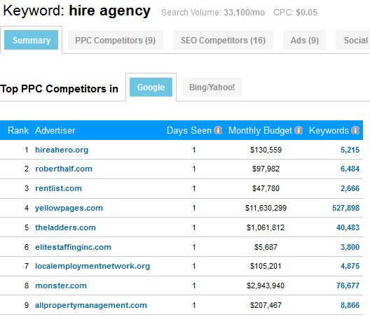 Hire Agency PPC Competitors