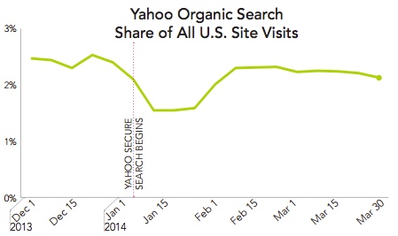 yahoo-secure-search-q1-rkg