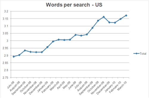 Words Per Search - US