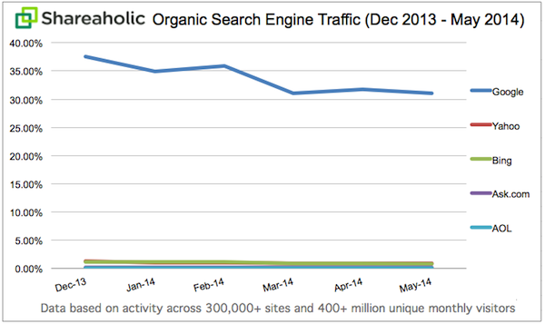 Organic Search Engine Traffic Dec 2013 to May 2014