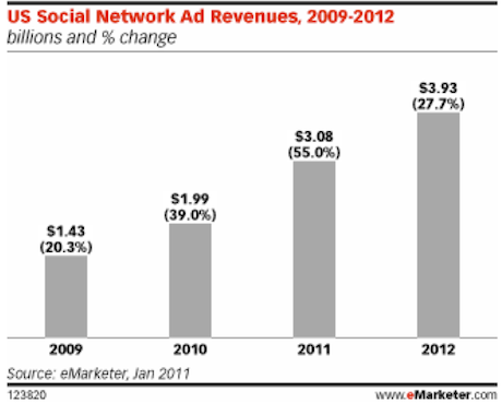 US Social Network Ad Revenues