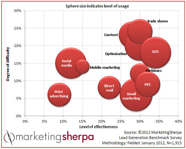 Lead Generation Tactics Difficulty and Effectiveness