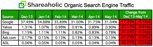 Shareaholic Organic Search Engine Traffic