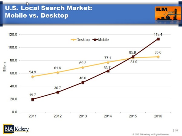 us-local-search-market-mobile-vs-desktop us-local-search-market-mobile-vs-desktop