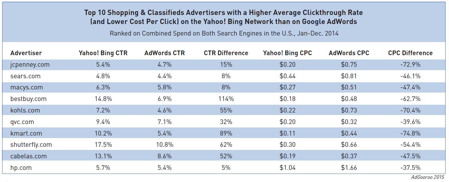 top-10-shopping-classified-advertisers-with-better-ctr-on-bing-adgooroo