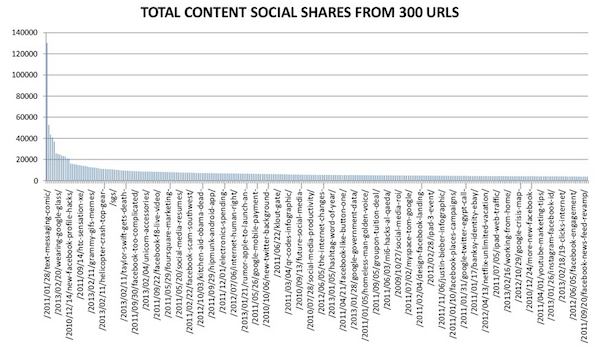 total-content-social-shares-from-300-urls