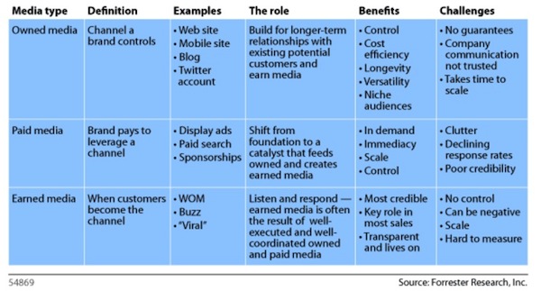 forrester-owned-earned-and-paid-media-grid-from-2009