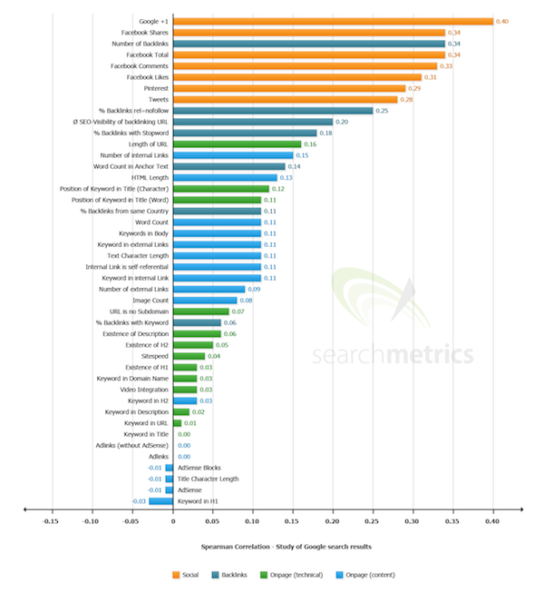 us-search-engine-ranking-factors-2013-by-searchmetrics