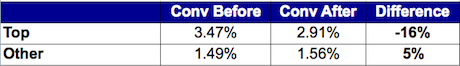 top-other-conversion-before-after-adwords