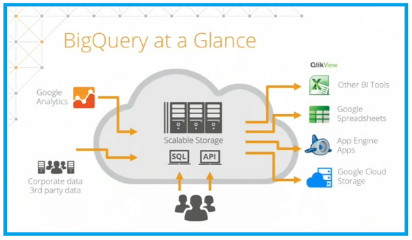 BigQuery at a Glance BigQuery at a Glance