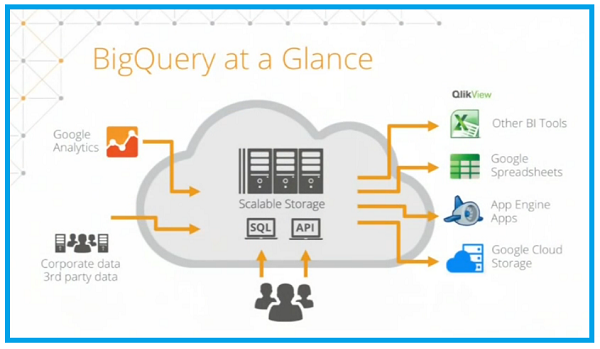 BigQuery at a Glance