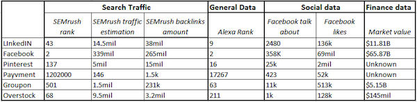 search-traffic-general-social-finance-data