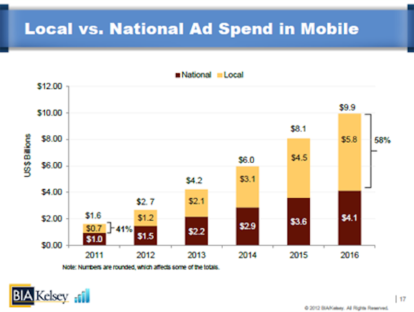 Local Vs National Ad Spend in Mobile