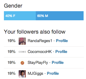 Twitter Analytics Your Followers Also Follow