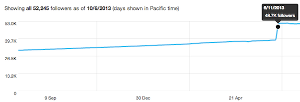 Twitter Analytics Followers Graph Twitter Analytics Followers Graph