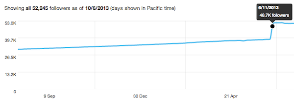 Twitter Analytics Followers Graph