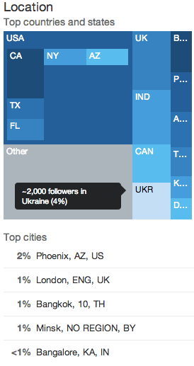 Twitter Analytics Followers Location