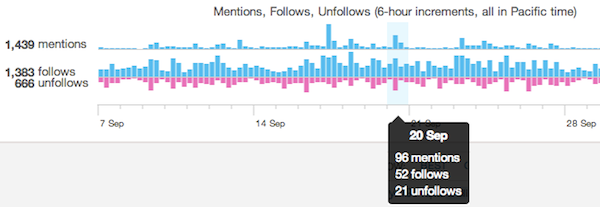 Twitter Analytics Timeline Activity Overview