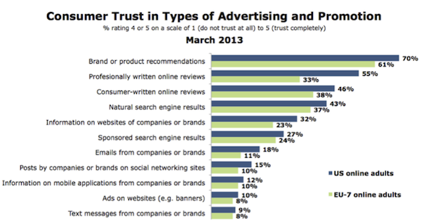 Consumer Trust in Types of Advertising and Promotion Consumer Trust in Types of Advertising and Promotion