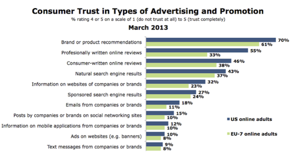 Consumer Trust in Types of Advertising and Promotion