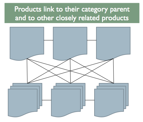 products-linking-to-multiple-categories