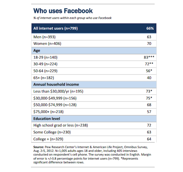 facebook-users-pew