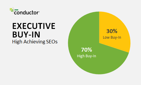 Executive Buy-in and High Achieving SEOs Executive Buy-in and High Achieving SEOs