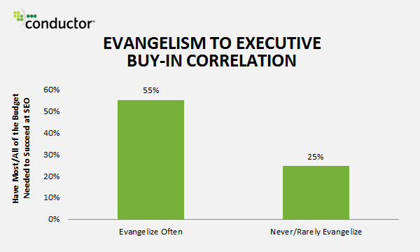 Evangelism to Executive Buy-in Correlation