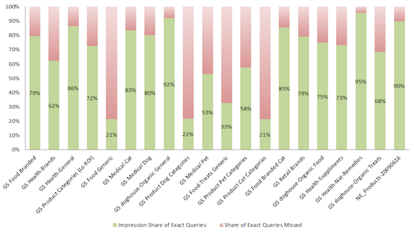 Share of Exact Queries Missed