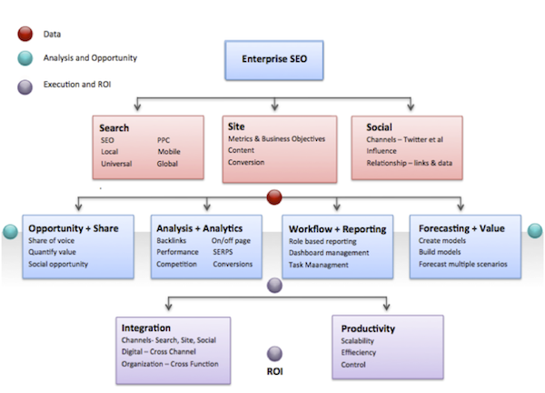 enterprise-seo-data-analysis-opportunity-execution-roi