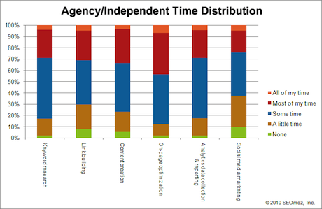 Agency-Indepentant-Time-Distribution (1).png