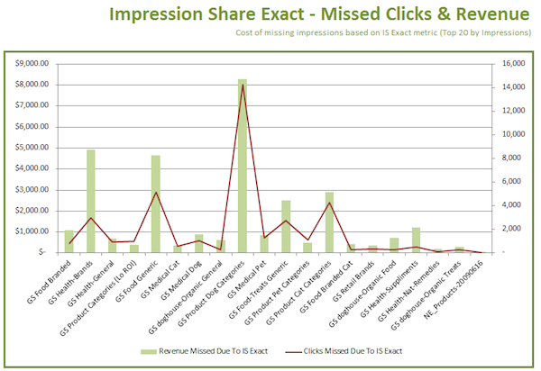 Impression Share Exact - Missed Clicks & Revenue